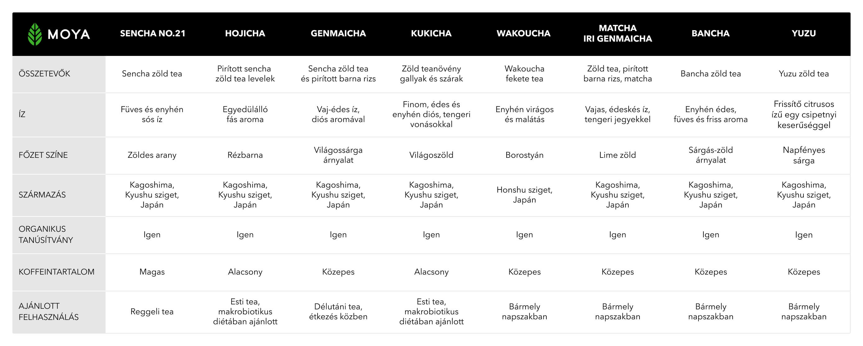 Moya szálas tea – stílusok és különbségek táblázat
